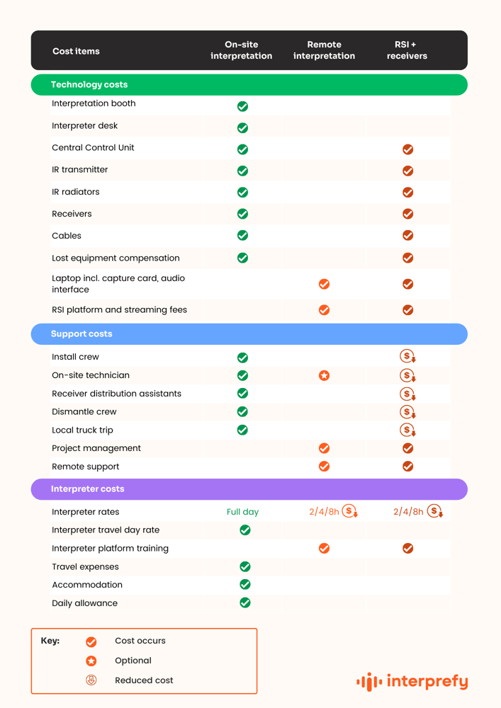 simultaneous-interpretation-cost-comparison-in-person-vs-remote